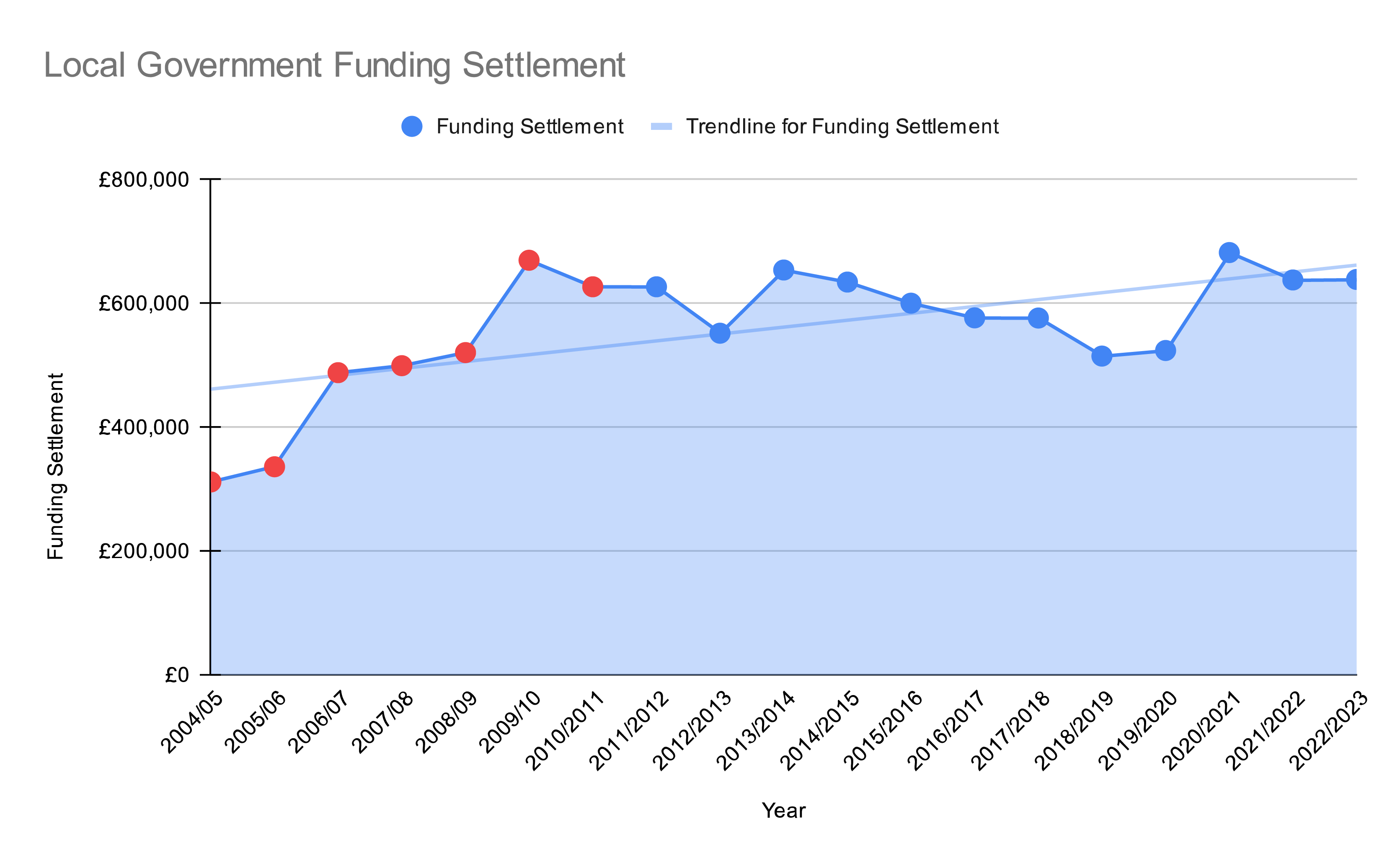 Kirklees Funding Settlements from 2004 to 2023